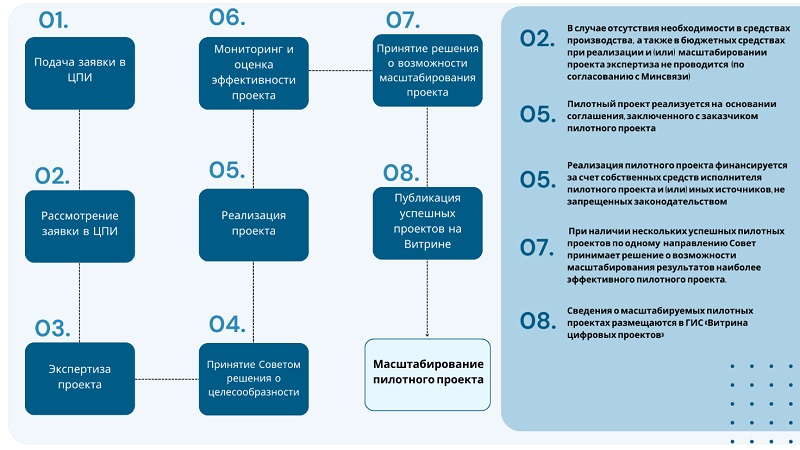 Этапы реализации пилотных проектов в сфере цифрового развития Этапы реализации пилотных проектов в сфере цифрового развития