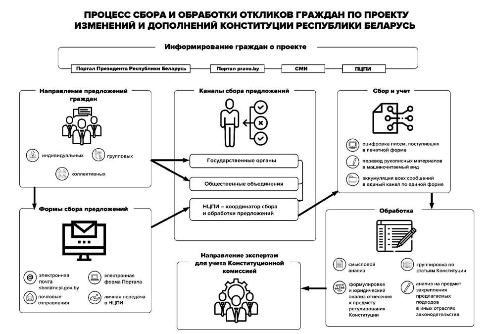 Процесс сбора и обработки данных по проекту изменений в Конституцию Республики Беларусь
