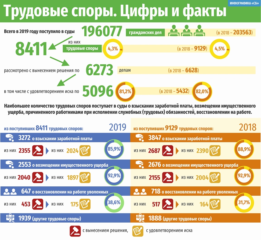 Инфографика «СБ»