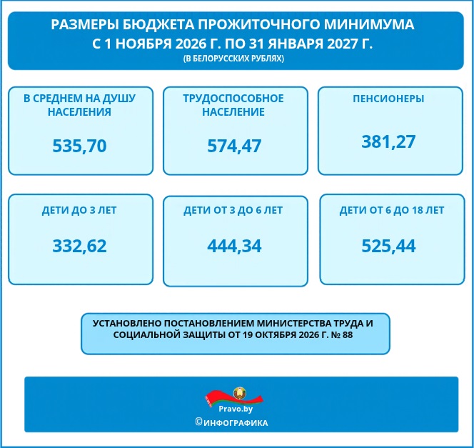 С 1 ноября установлен новый размер бюджета прожиточного минимума
