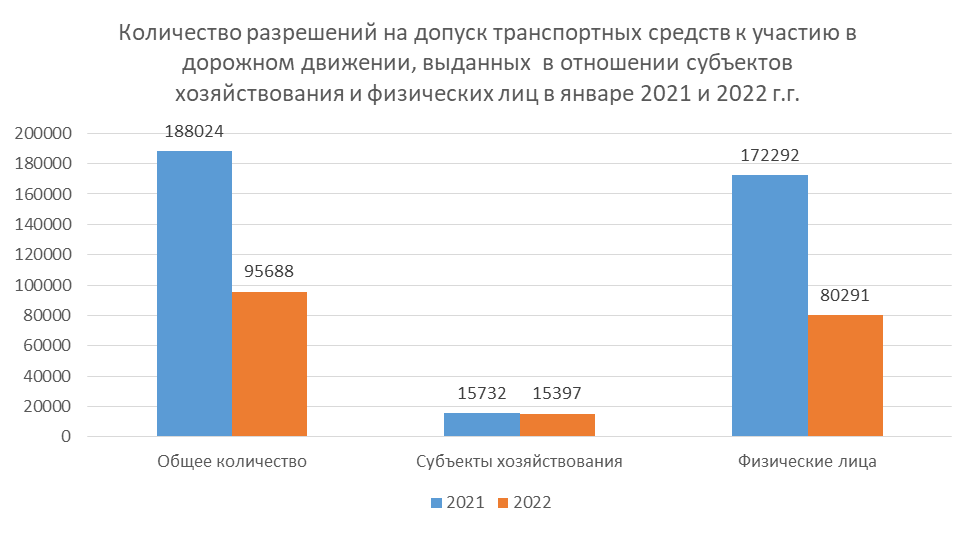 Разрешения на допуск транспортных средств к участию в дорожном движении
