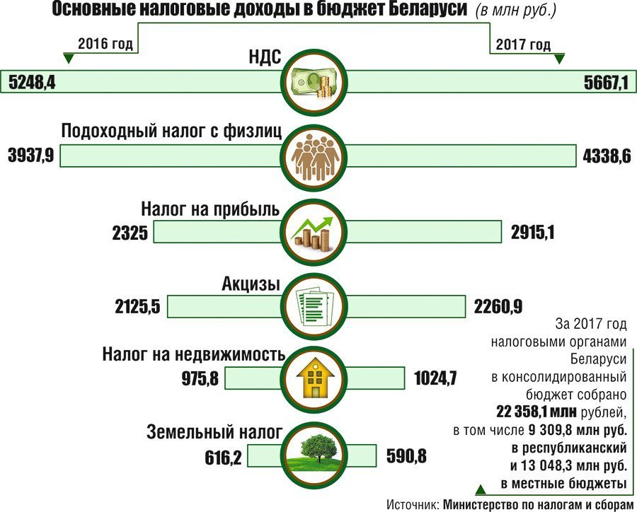 Подоходный налог в беларуси 2023 году. Налоги Беларусь. Подоходный налог. Налоги в Беларуси 2021. Бюджет Республики Беларусь.