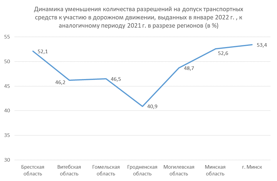 Динамика уменьшения количества разрешений на допуск транспортных средств к участию в дорожном движении