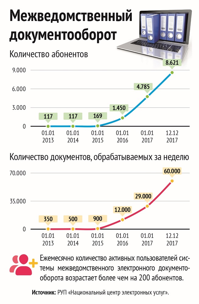 Электронный документооборот