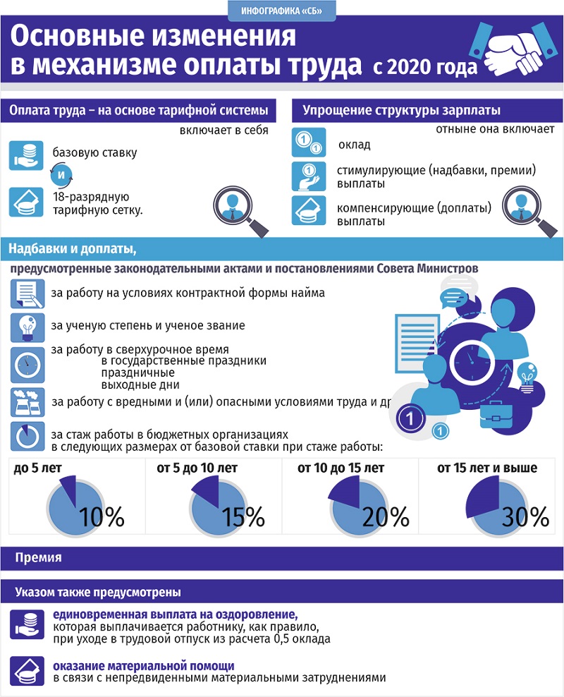 Основные изменения в механизме оплаты труда с 2020 года