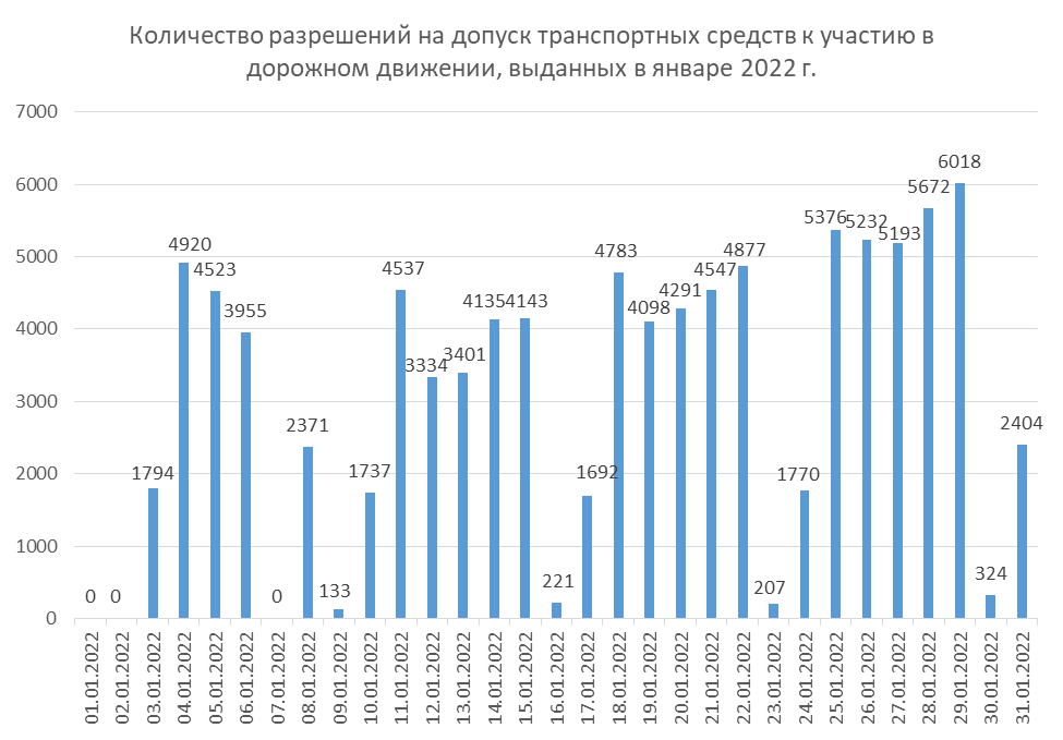 Количество разрешений на допуск транспортных средств к участию в дорожном движении